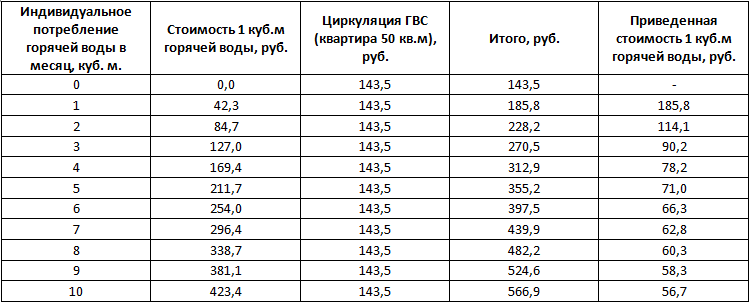 1 м3 холодной воды