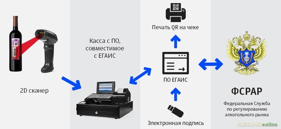 Утм егаис. Сканеры 2д ЕГАИС проводной. Сканер без проводной для ЕГАИС. ПС ЕГАИС. Электронная подпись ЕГАИС.